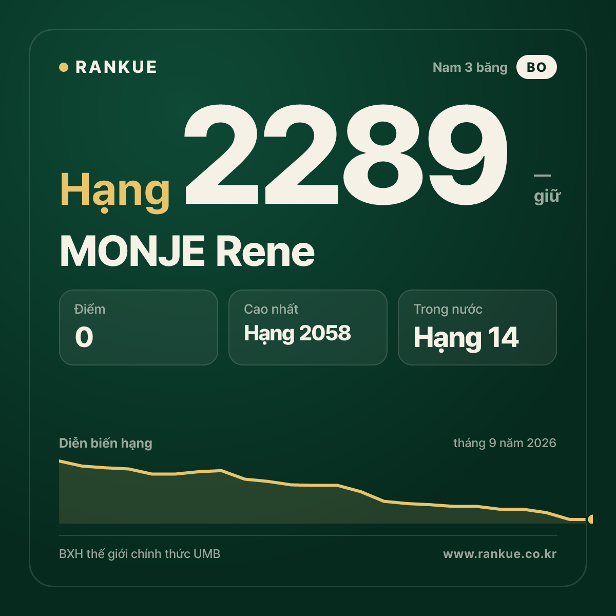 MONJE Rene — BXH Bida Thế giới hạng 2289