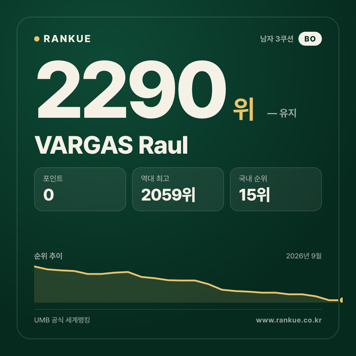 VARGAS Raul — 당구 세계랭킹 2290위