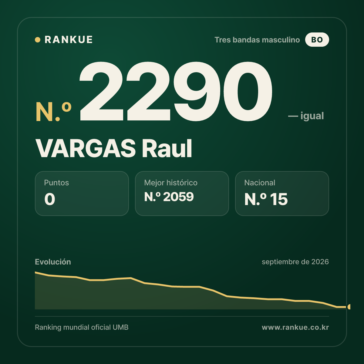 VARGAS Raul — Ranking Mundial de Billar N.º 2290