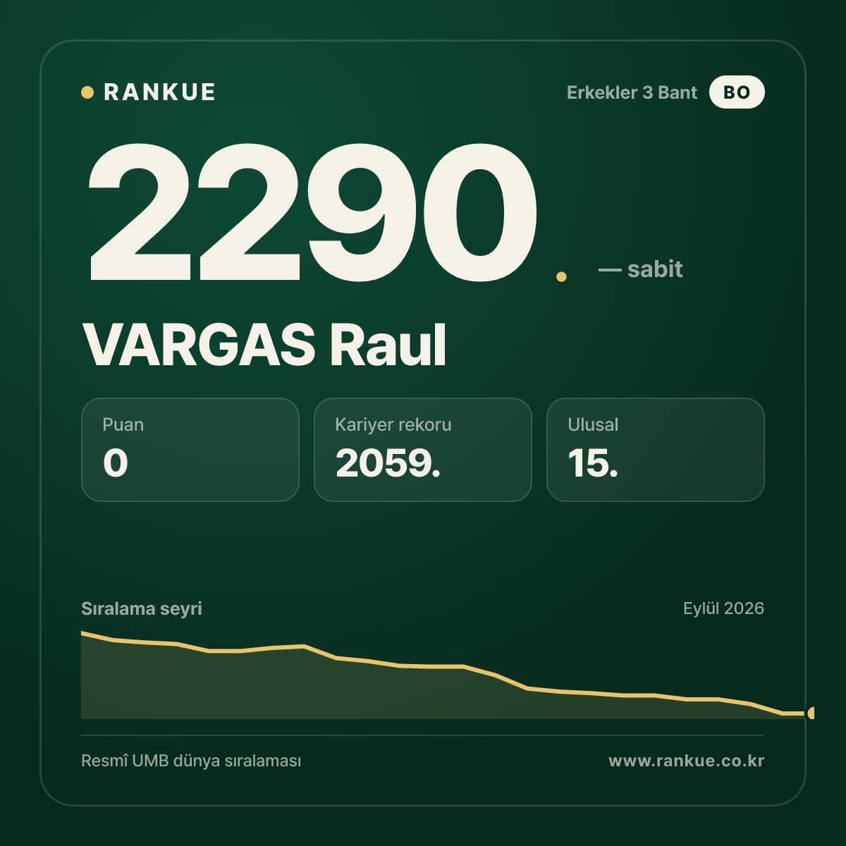 VARGAS Raul — Bilardo Dünya Sıralaması 2290.