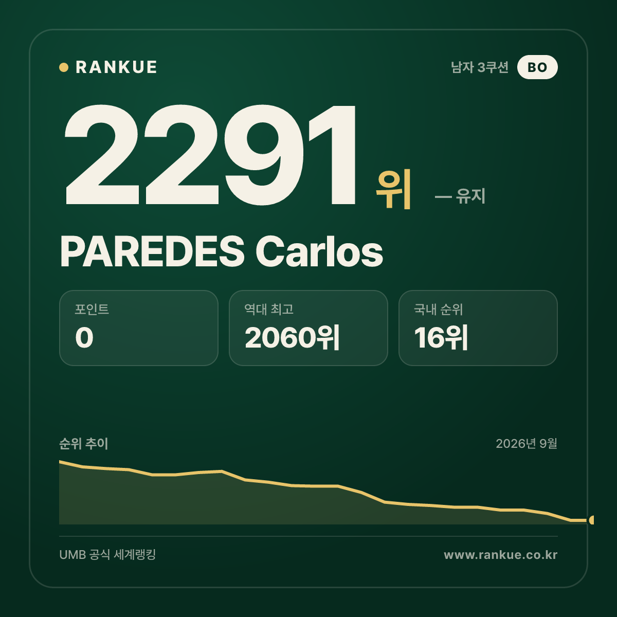 PAREDES Carlos — 당구 세계랭킹 2291위