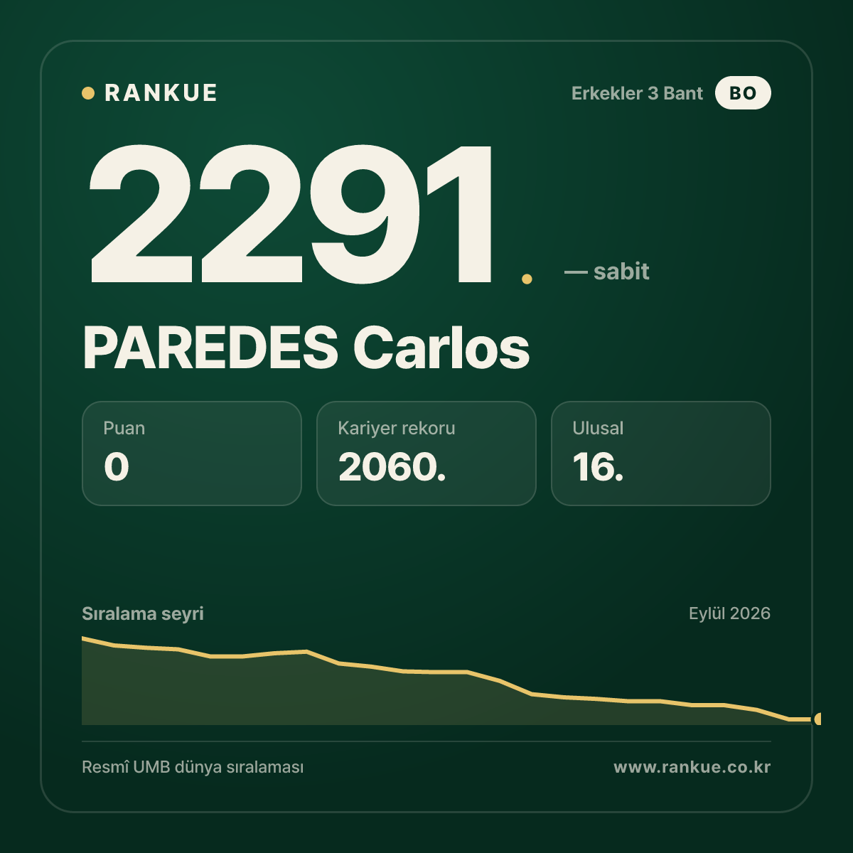 PAREDES Carlos — Bilardo Dünya Sıralaması 2291.