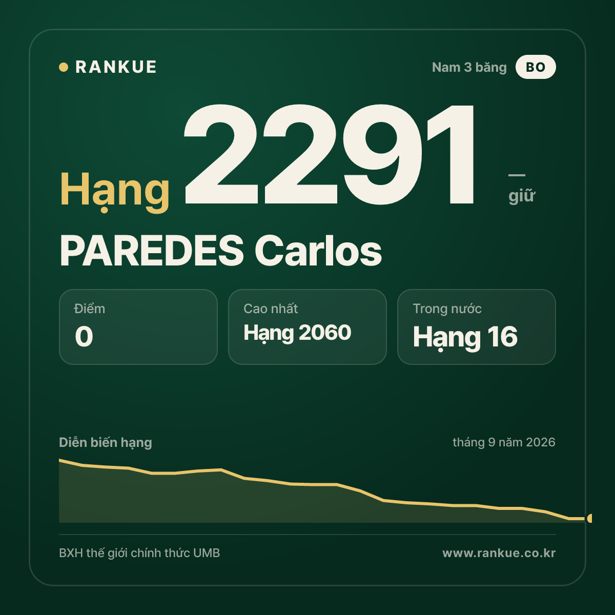 PAREDES Carlos — BXH Bida Thế giới hạng 2291