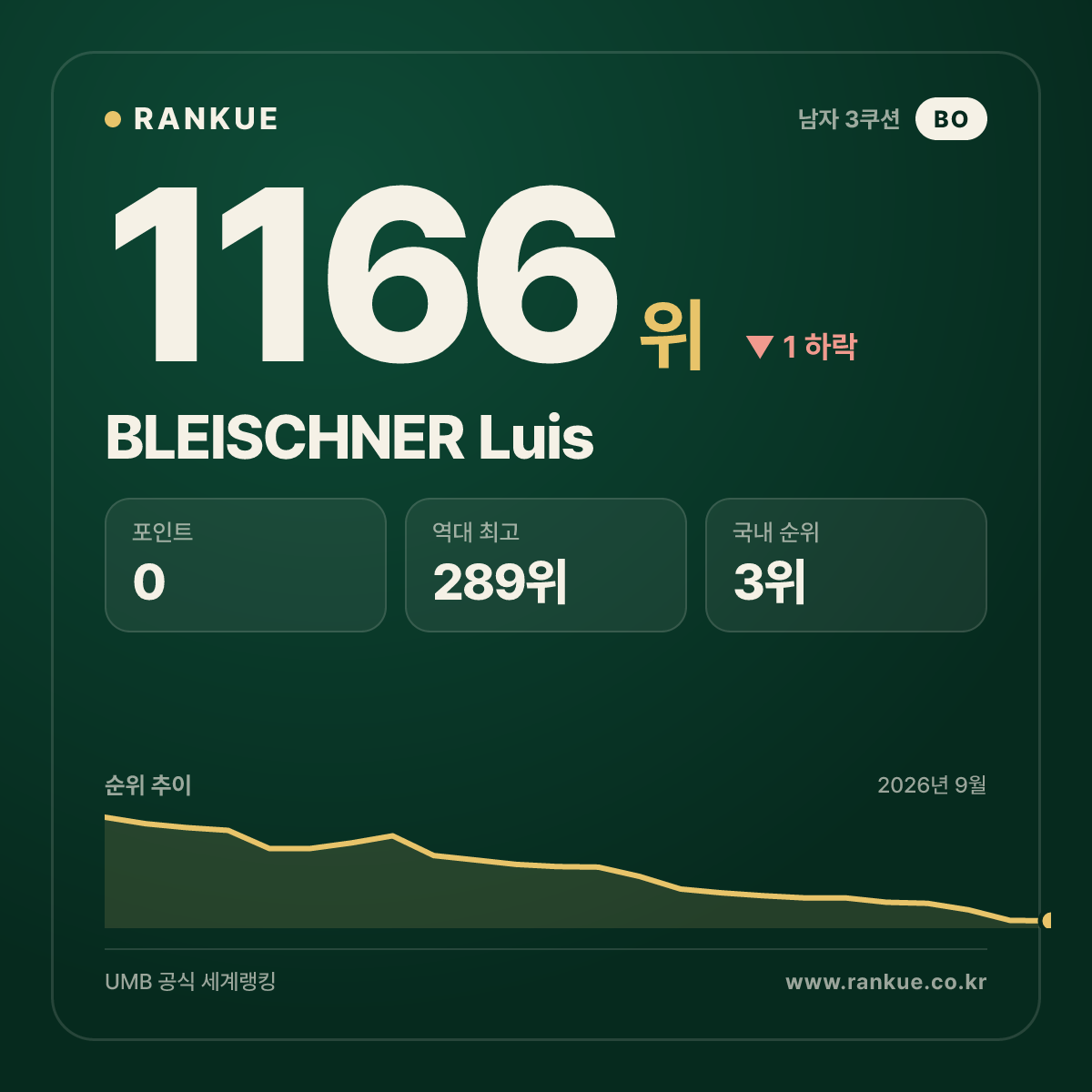BLEISCHNER Luis — 당구 세계랭킹 1166위
