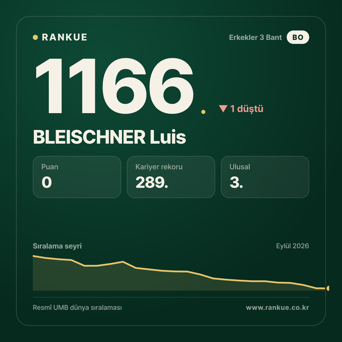 BLEISCHNER Luis — Bilardo Dünya Sıralaması 1166.