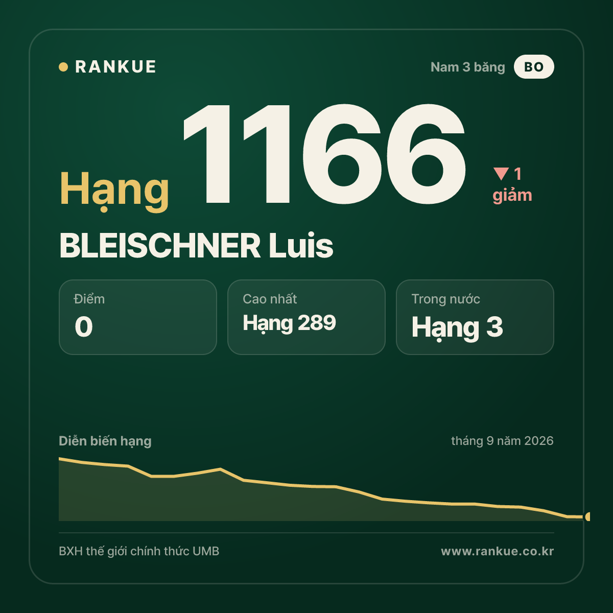 BLEISCHNER Luis — BXH Bida Thế giới hạng 1166