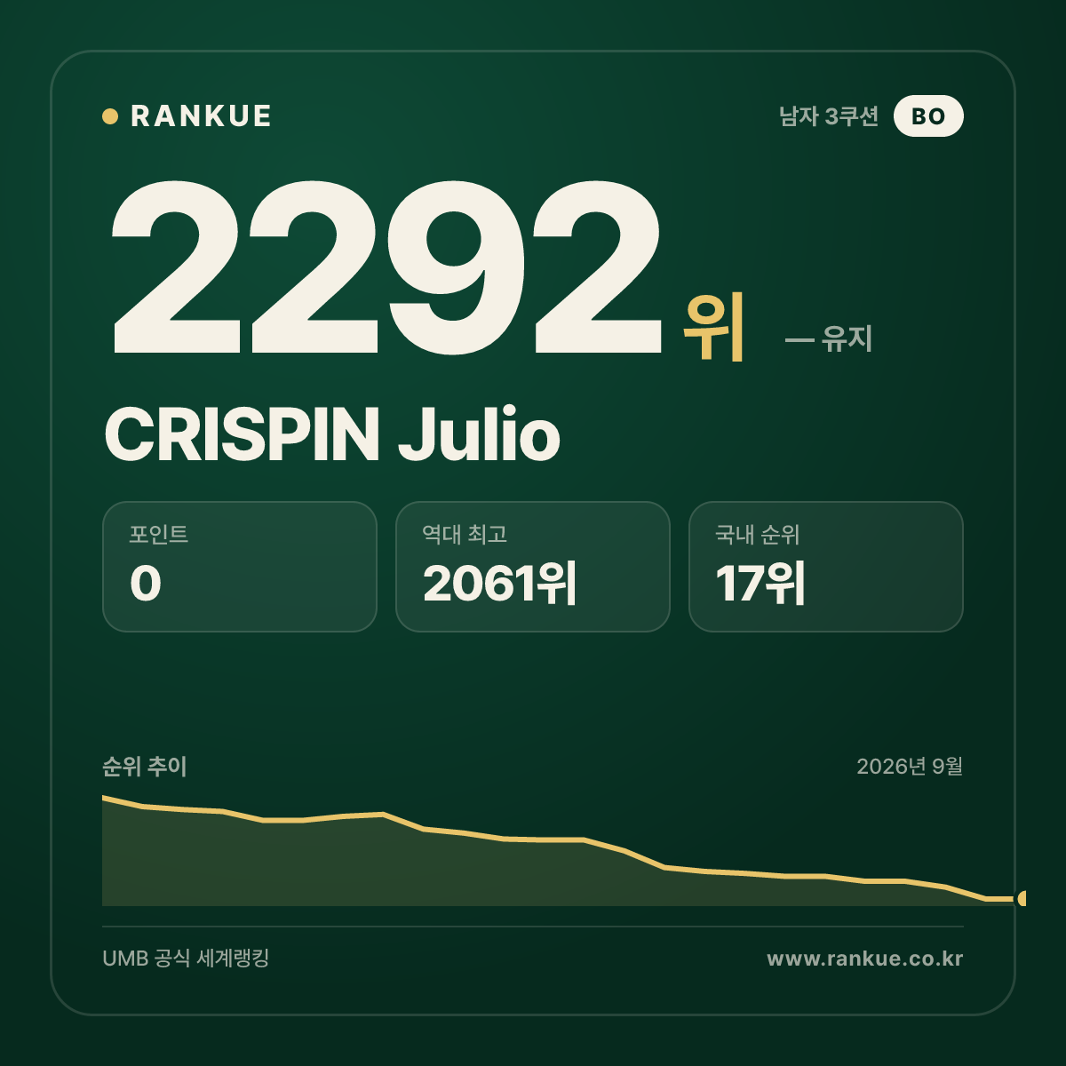 CRISPIN Julio — 당구 세계랭킹 2292위
