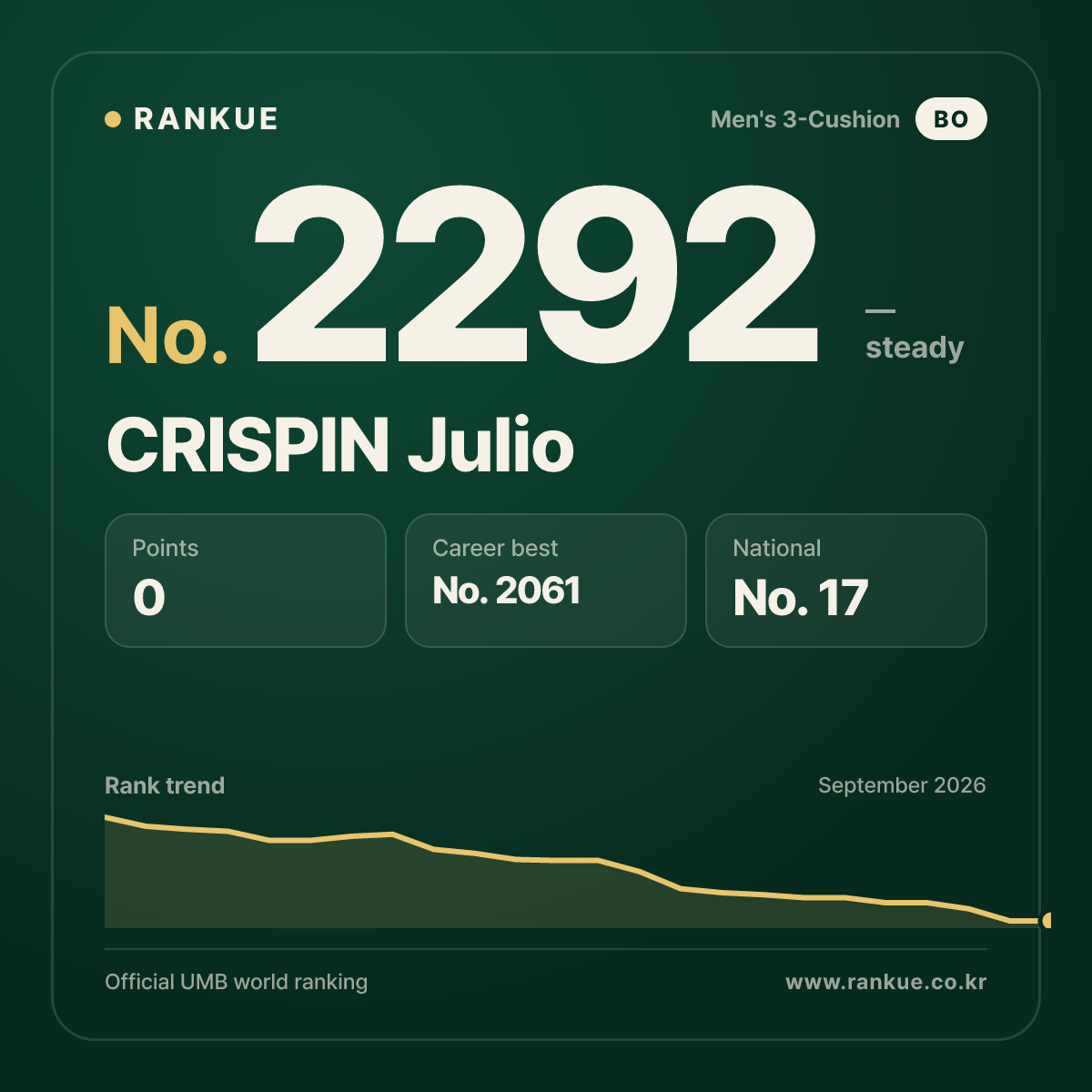 CRISPIN Julio — Billiards World Ranking No.2292
