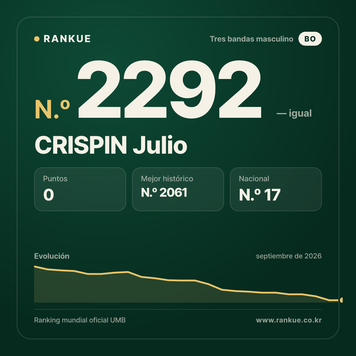 CRISPIN Julio — Ranking Mundial de Billar N.º 2292