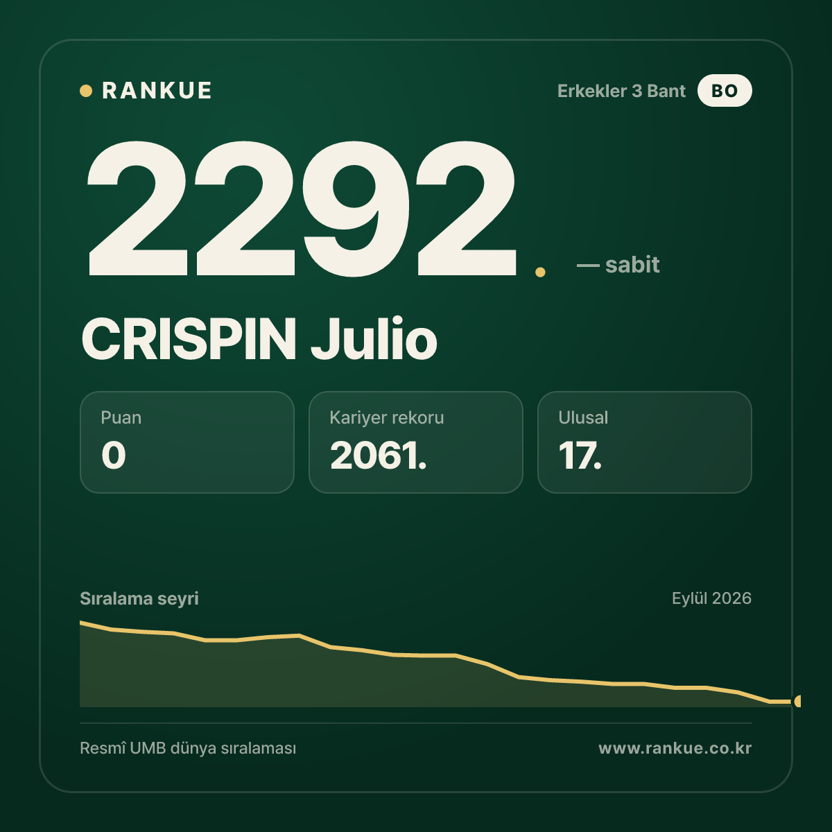 CRISPIN Julio — Bilardo Dünya Sıralaması 2292.