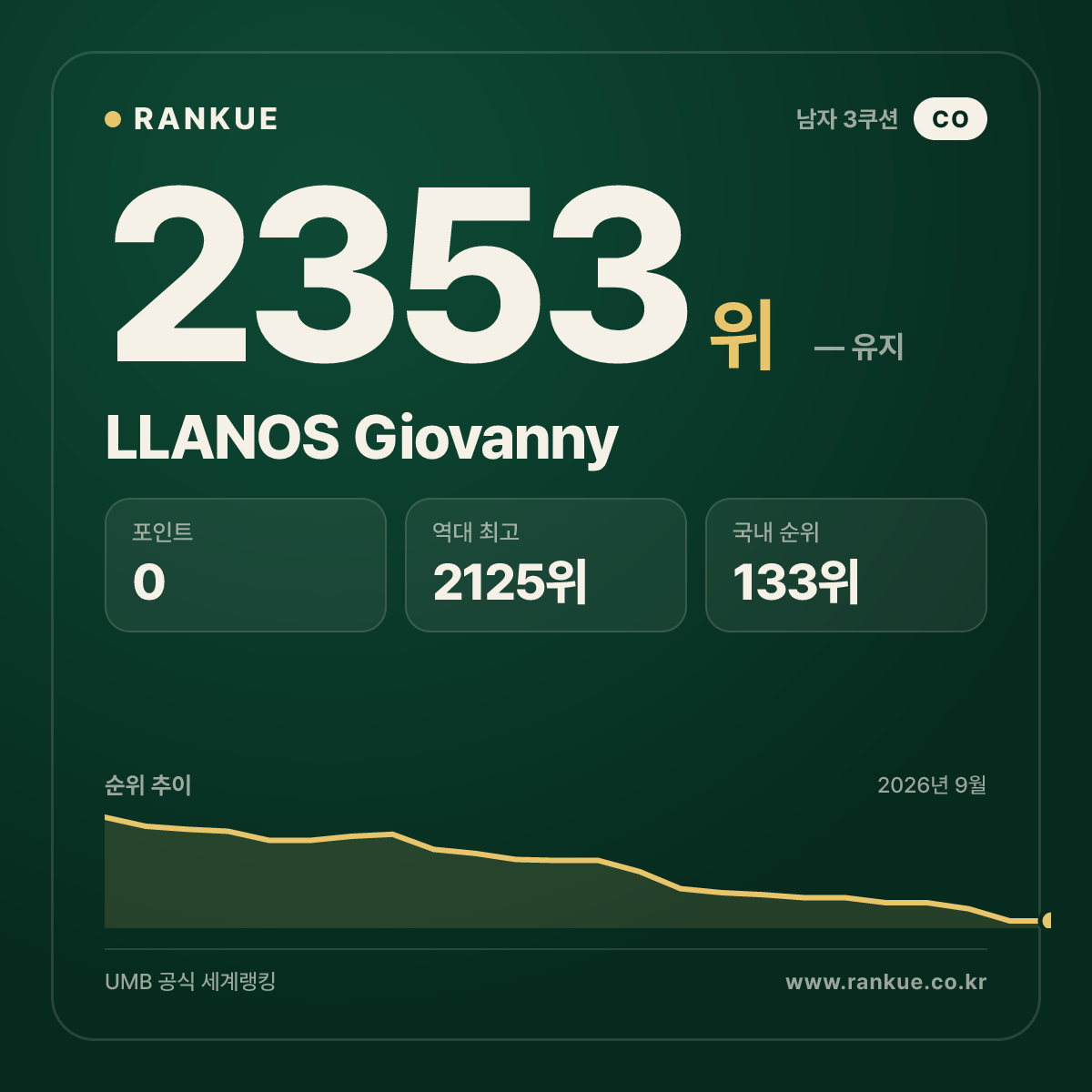 LLANOS Giovanny — 당구 세계랭킹 2353위