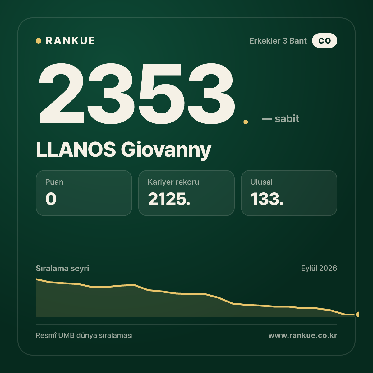 LLANOS Giovanny — Bilardo Dünya Sıralaması 2353.