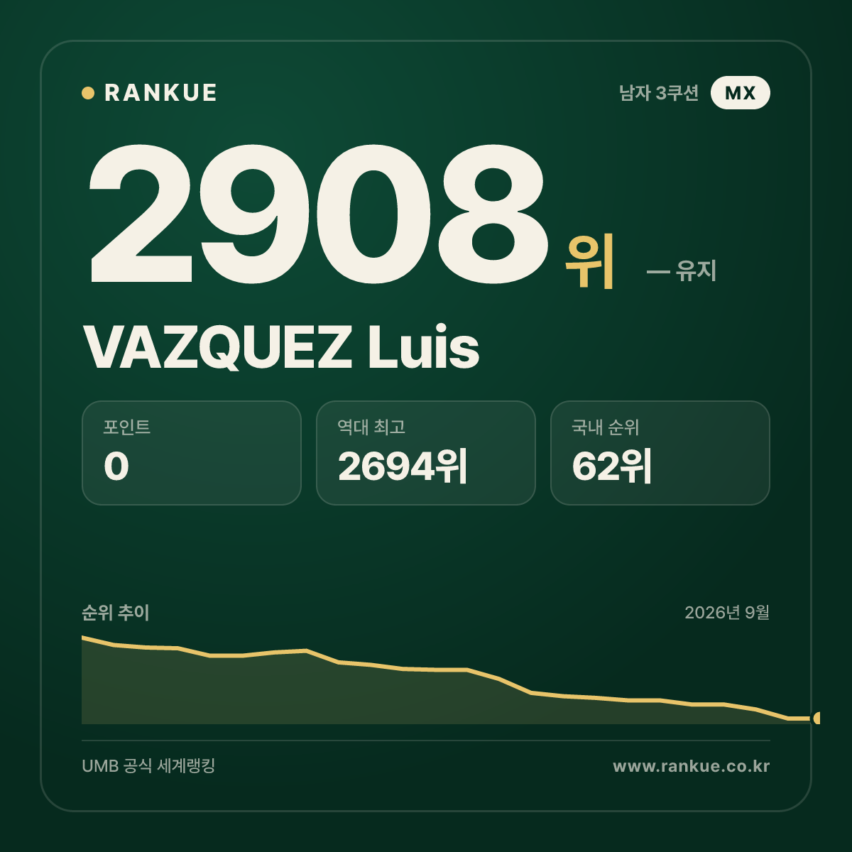 VAZQUEZ Luis — 당구 세계랭킹 2908위