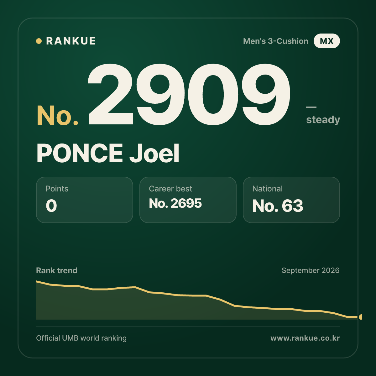 PONCE Joel — Billiards World Ranking No.2909
