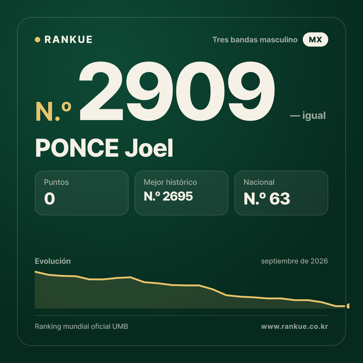 PONCE Joel — Ranking Mundial de Billar N.º 2909
