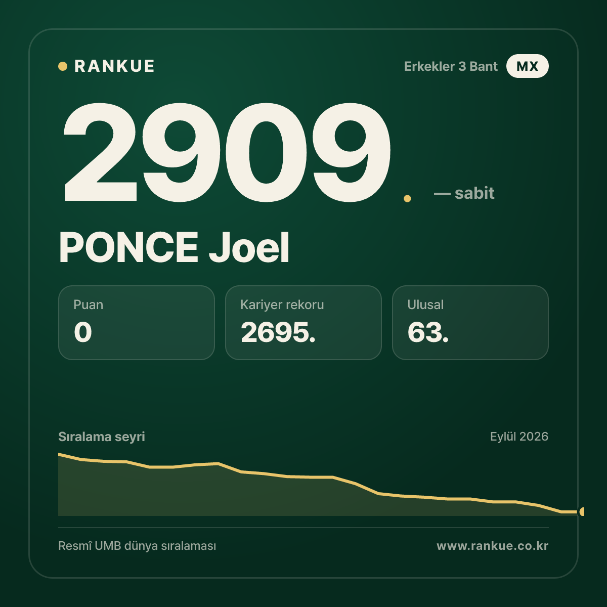 PONCE Joel — Bilardo Dünya Sıralaması 2909.