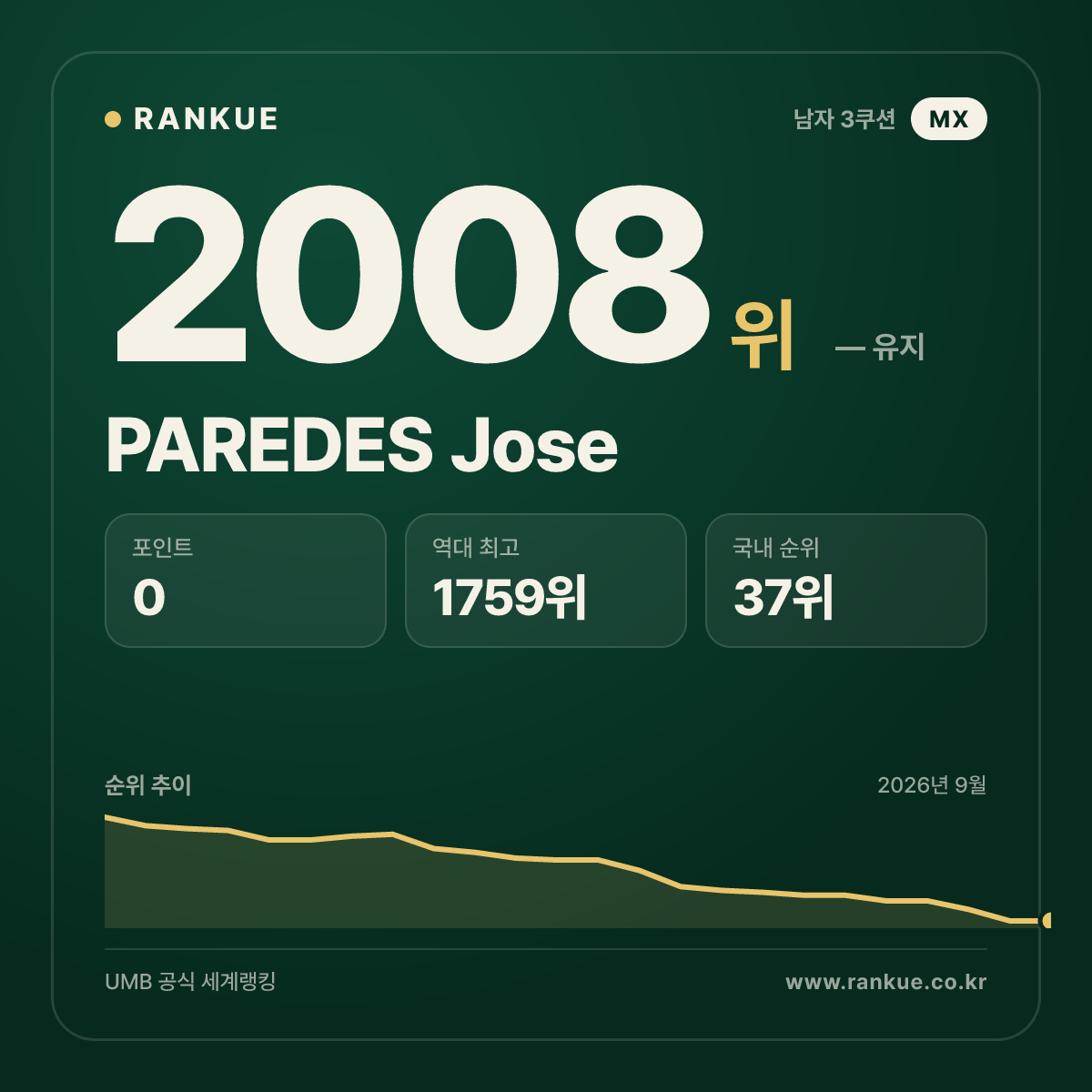 PAREDES Jose — 당구 세계랭킹 2008위