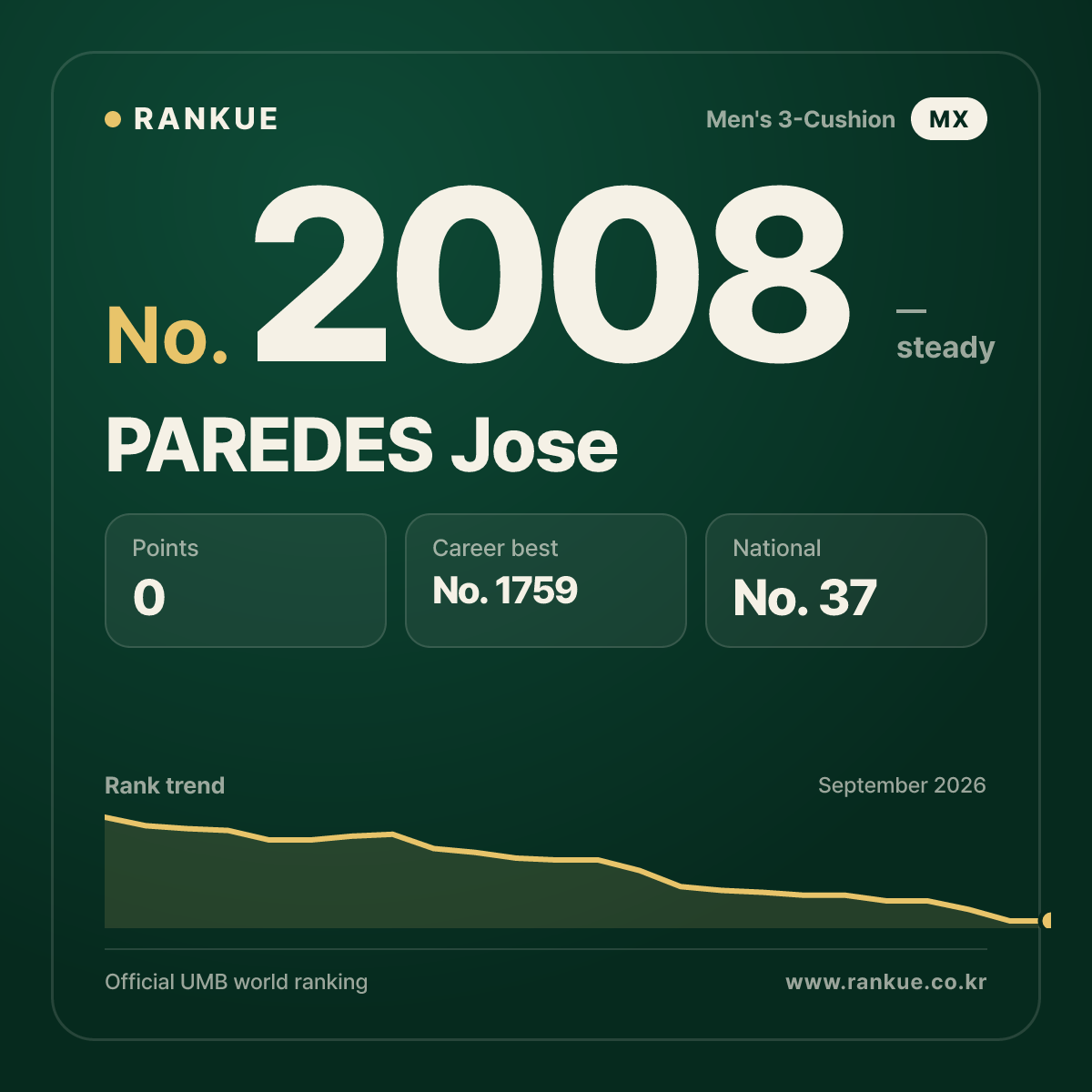 PAREDES Jose — Billiards World Ranking No.2008