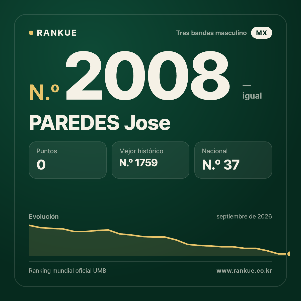 PAREDES Jose — Ranking Mundial de Billar N.º 2008