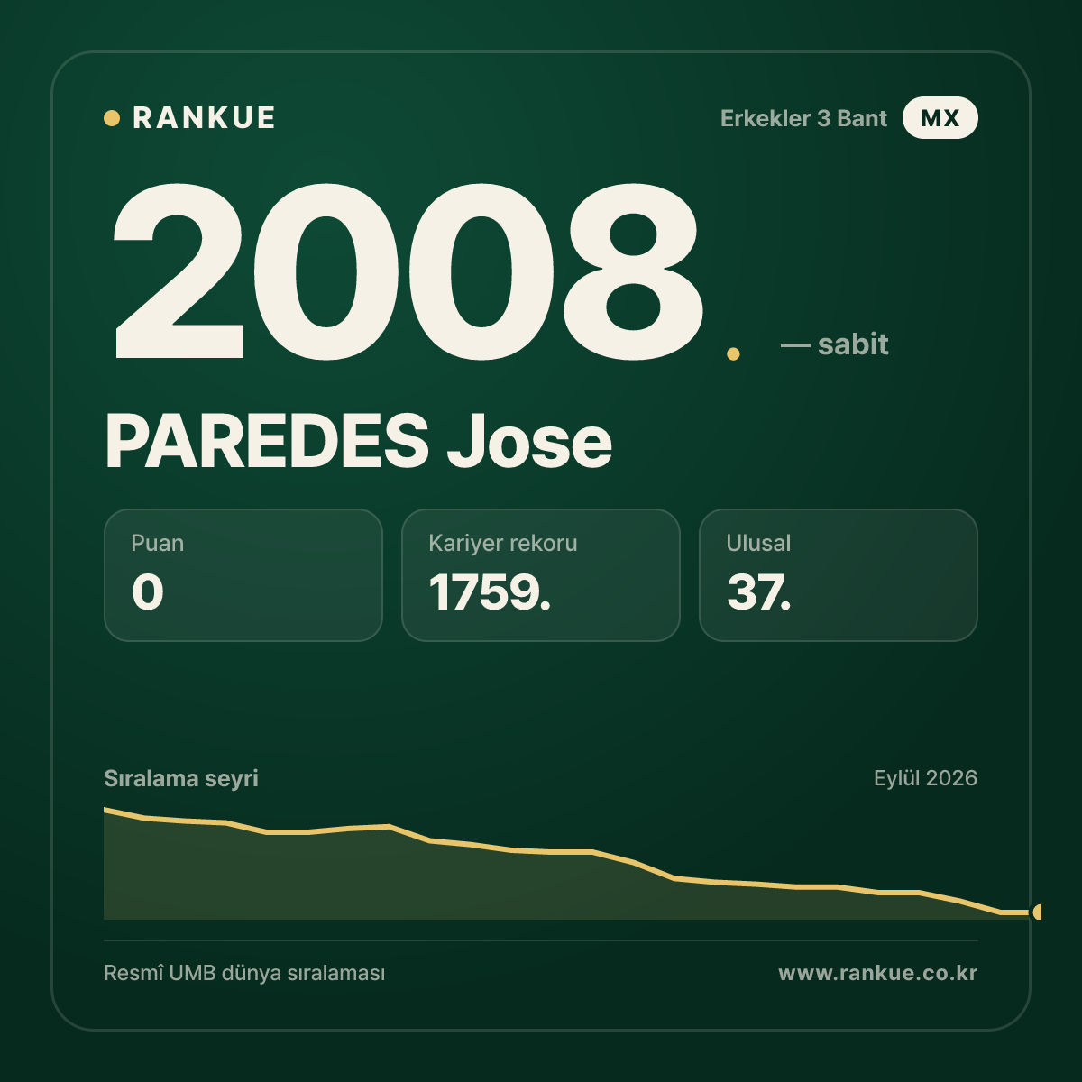 PAREDES Jose — Bilardo Dünya Sıralaması 2008.