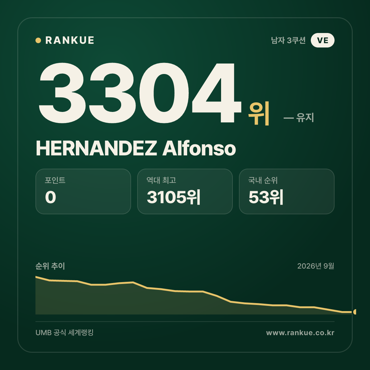 HERNANDEZ Alfonso — 당구 세계랭킹 3304위