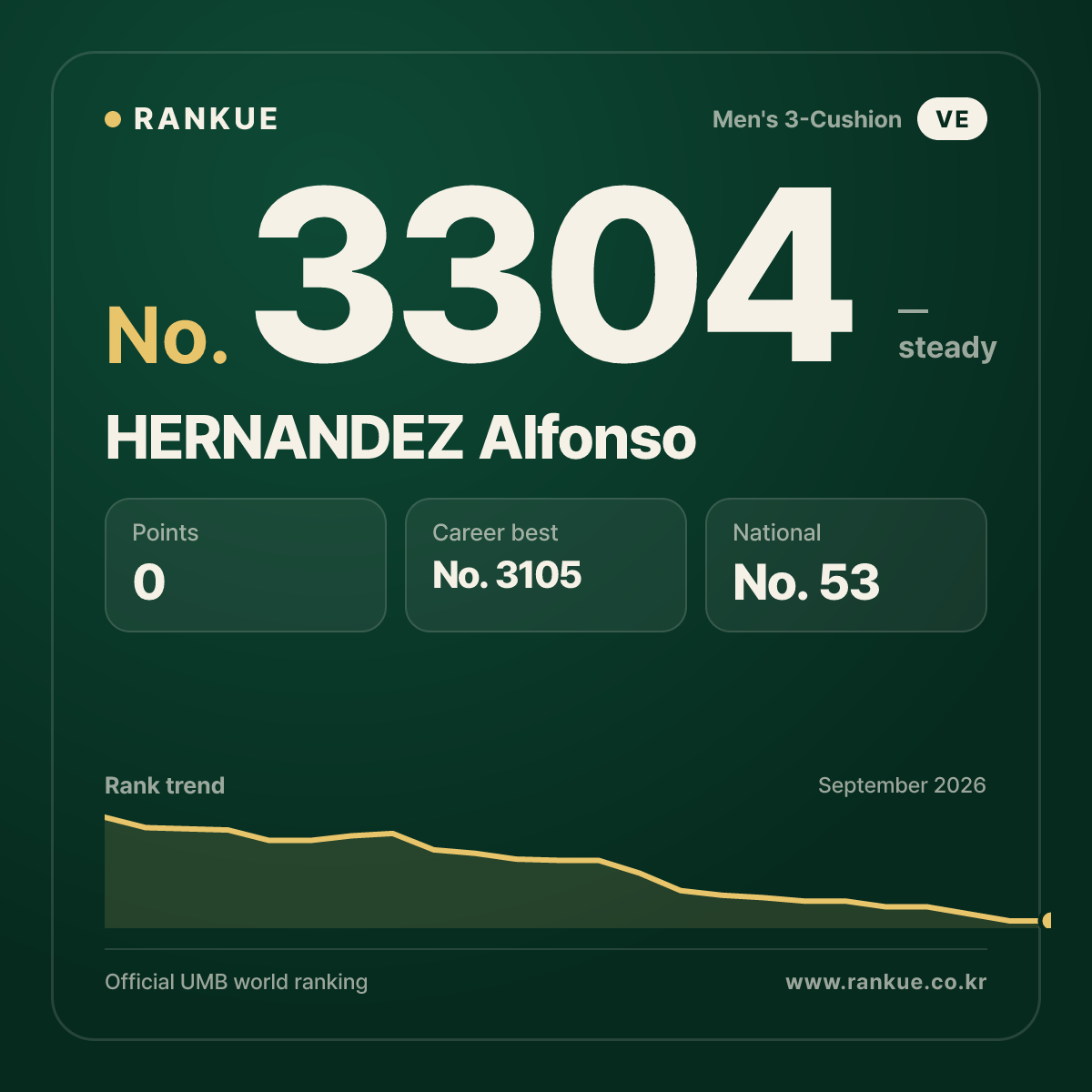 HERNANDEZ Alfonso — Billiards World Ranking No.3304