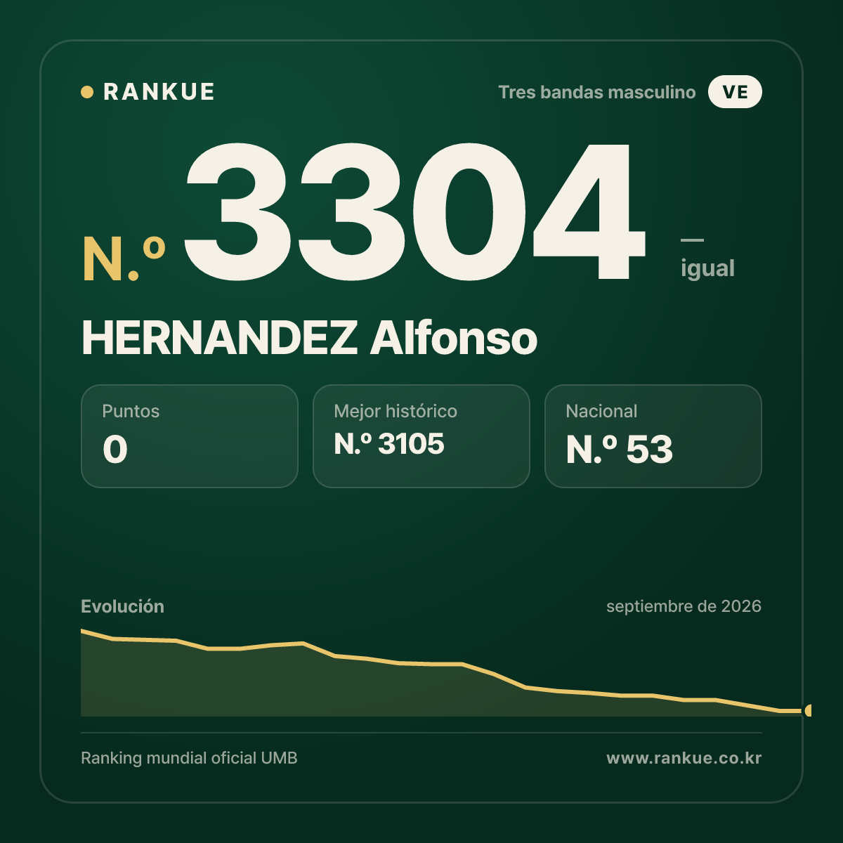 HERNANDEZ Alfonso — Ranking Mundial de Billar N.º 3304