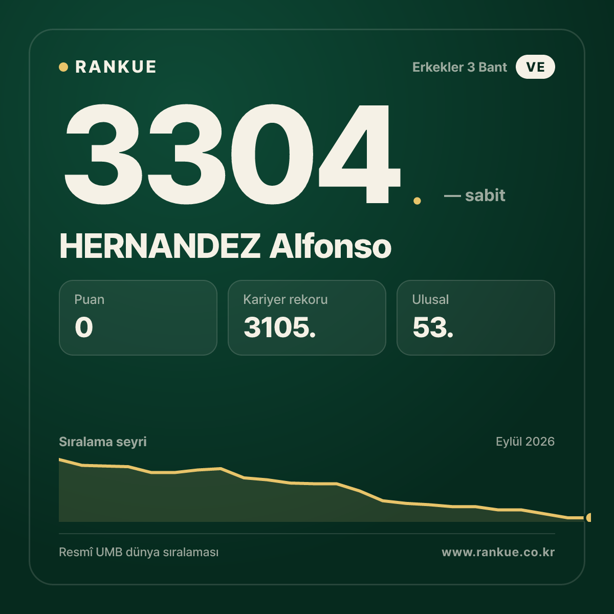 HERNANDEZ Alfonso — Bilardo Dünya Sıralaması 3304.