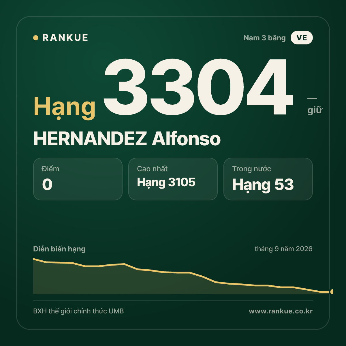 HERNANDEZ Alfonso — BXH Bida Thế giới hạng 3304