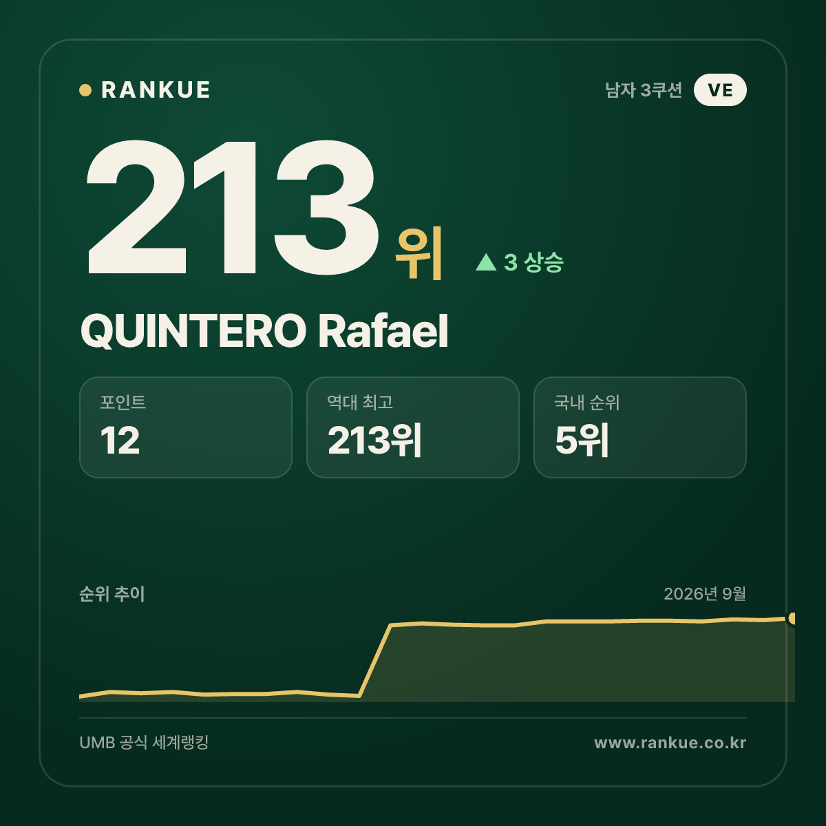 QUINTERO Rafael — 213위