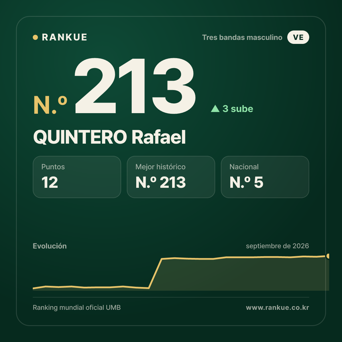 QUINTERO Rafael — N.º 213