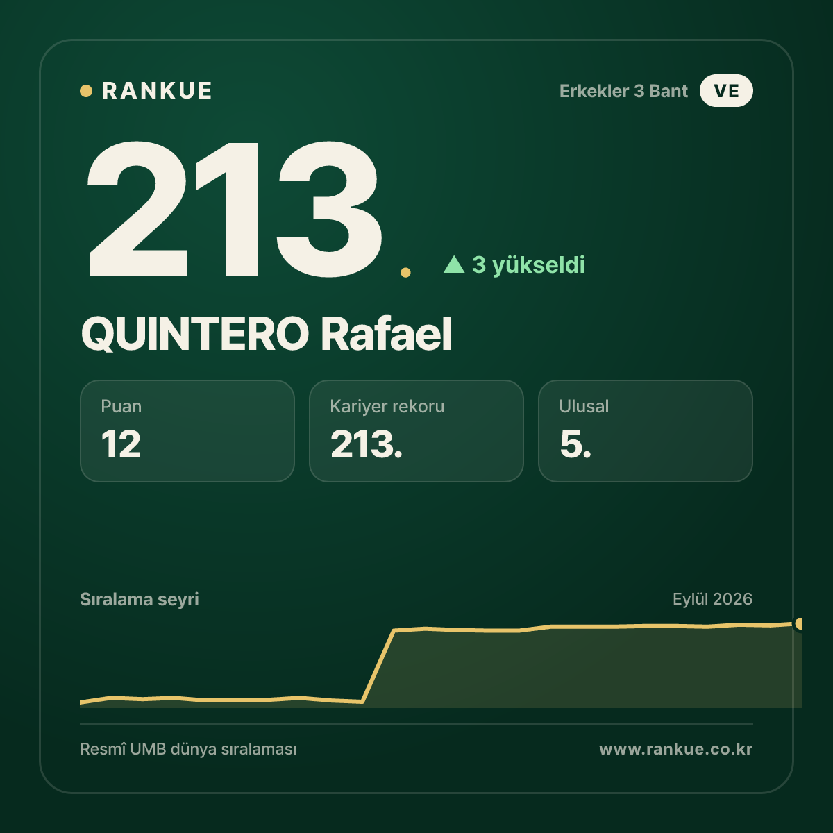 QUINTERO Rafael — 213.