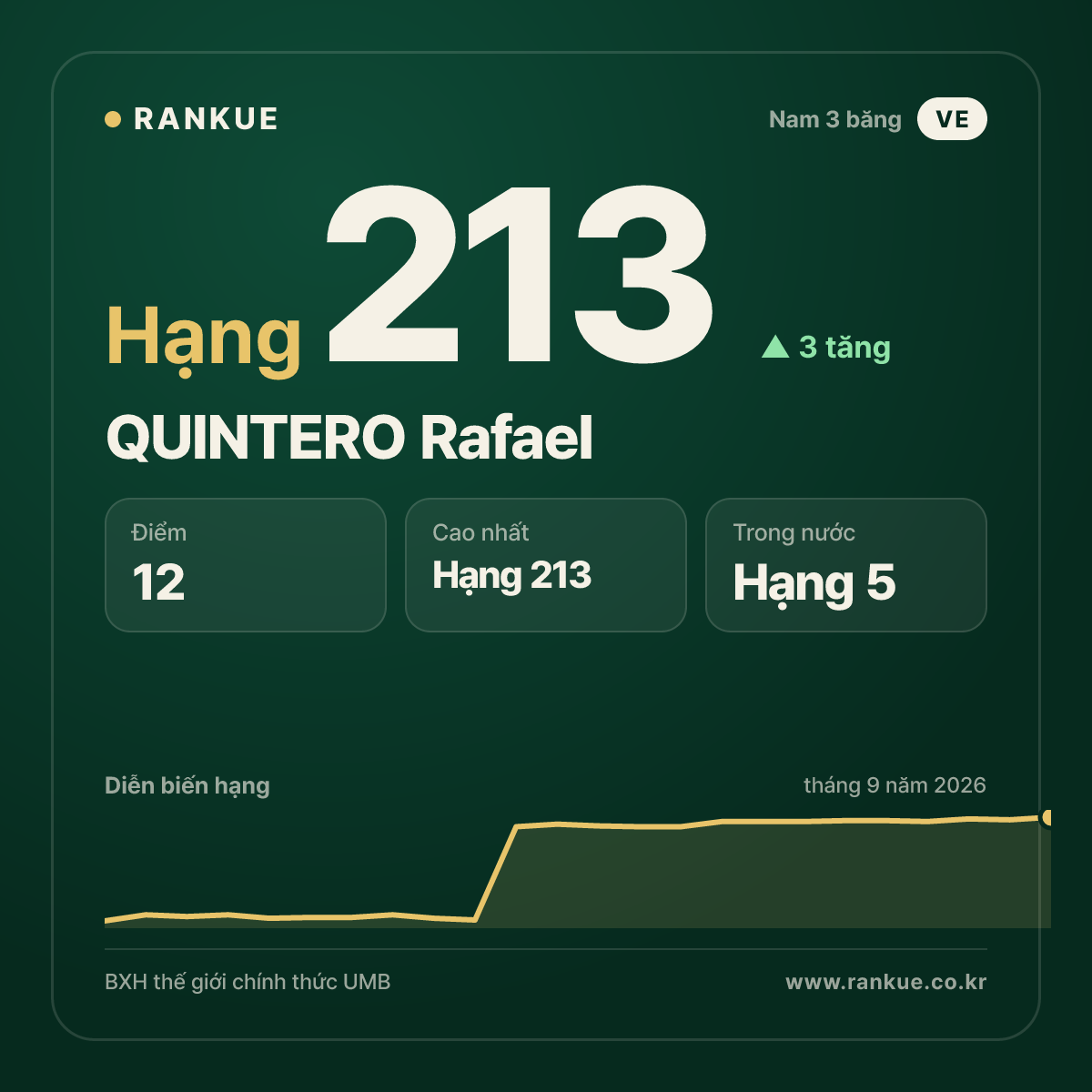 QUINTERO Rafael — hạng 213