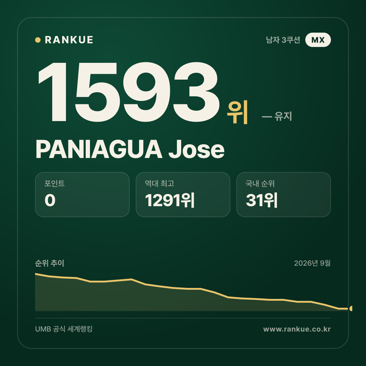 PANIAGUA Jose — 당구 세계랭킹 1593위