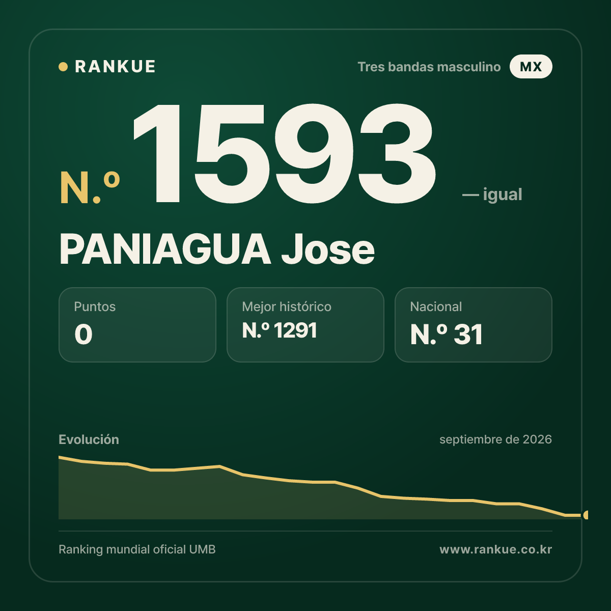 PANIAGUA Jose — Ranking Mundial de Billar N.º 1593
