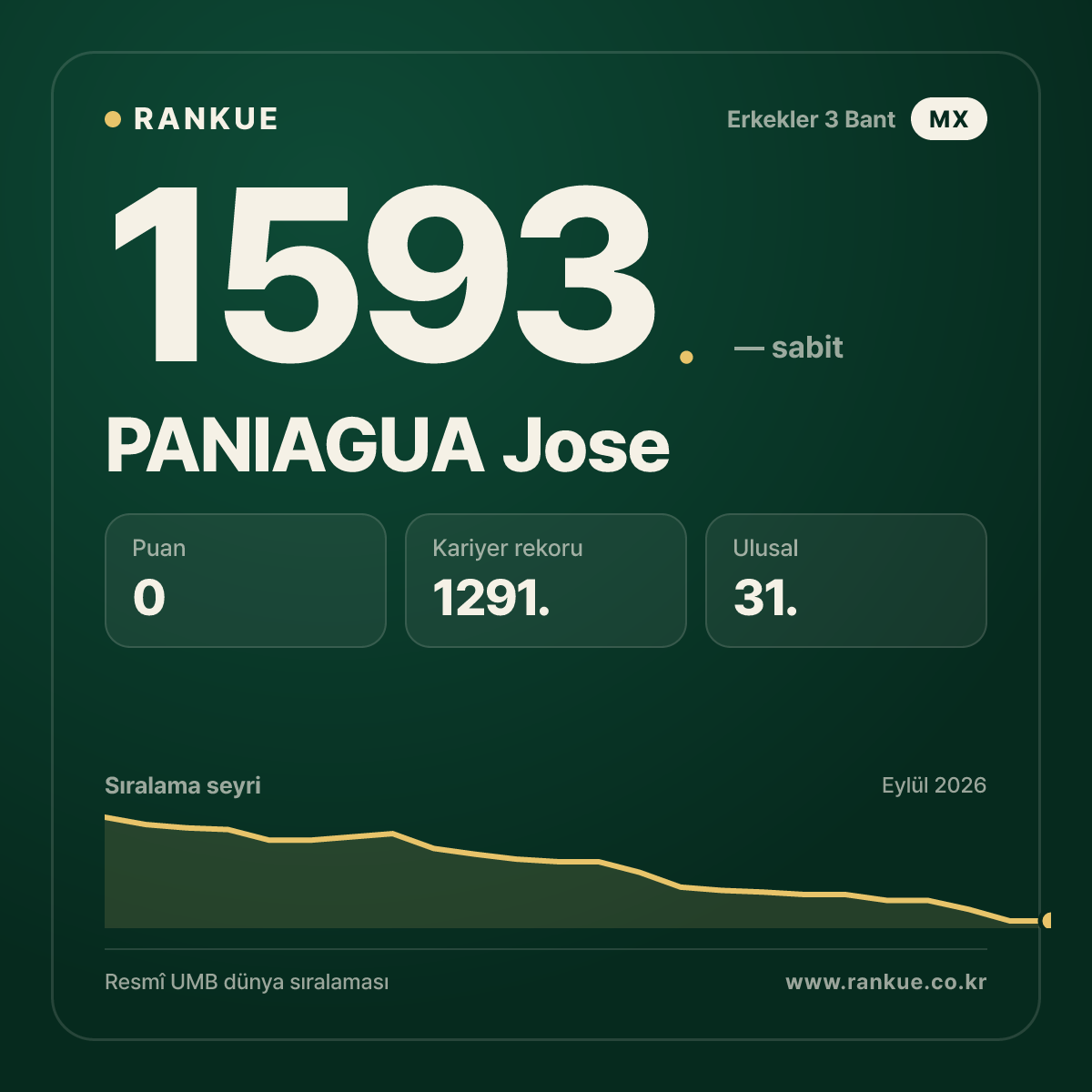 PANIAGUA Jose — Bilardo Dünya Sıralaması 1593.