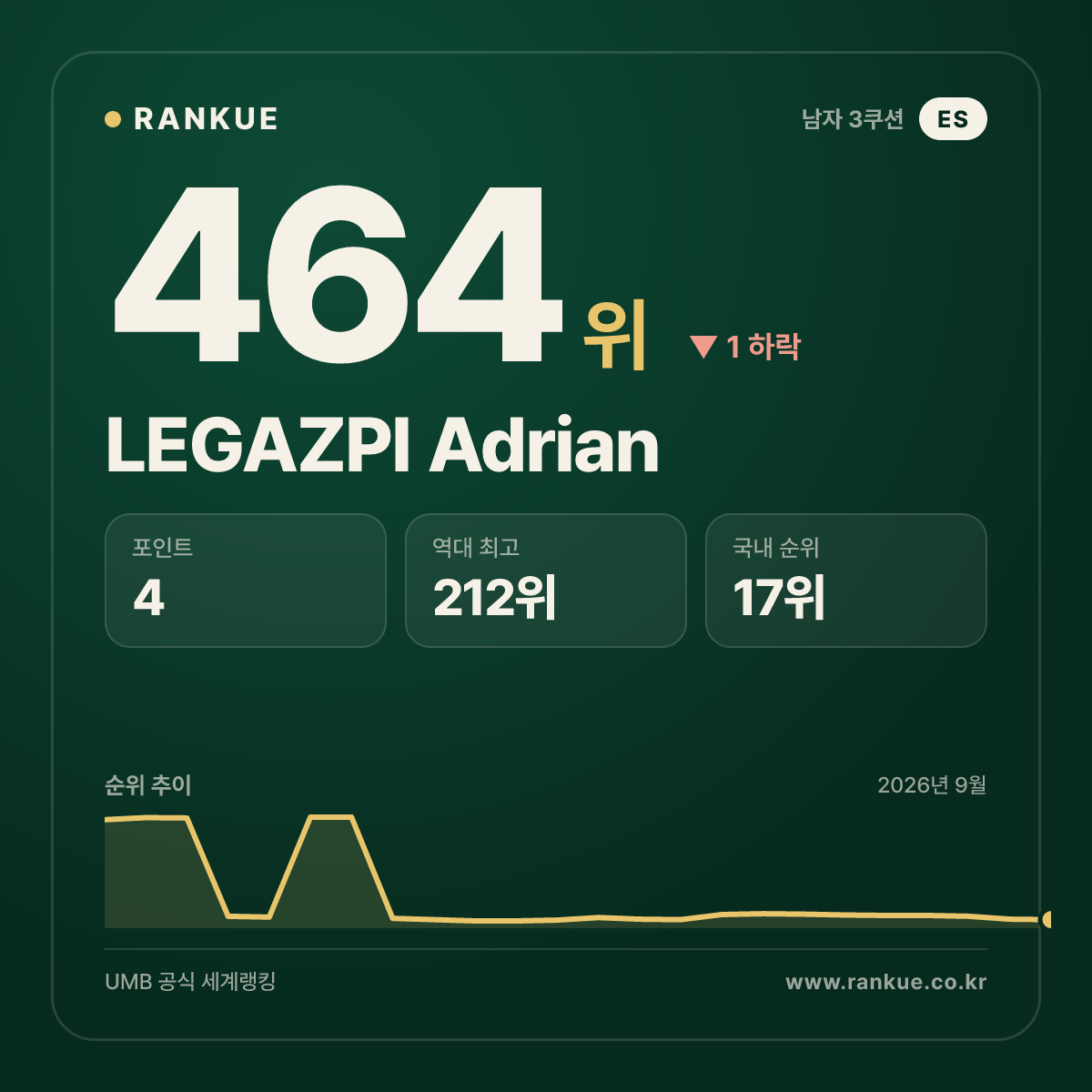 LEGAZPI Adrian — 464위