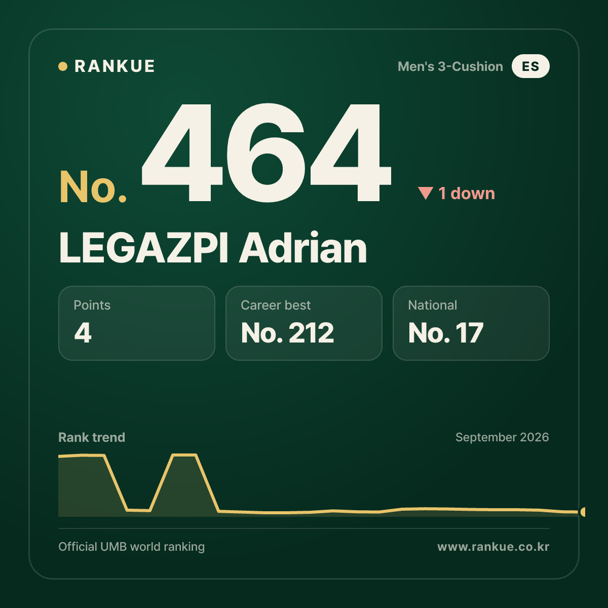 LEGAZPI Adrian — Billiards World Ranking No.464