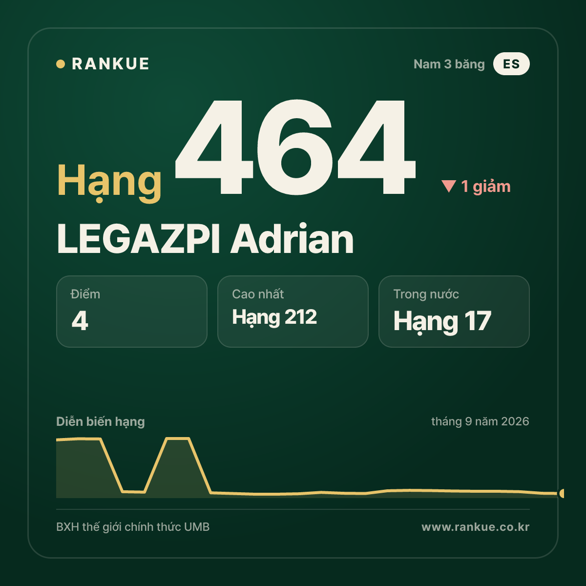 LEGAZPI Adrian — hạng 464