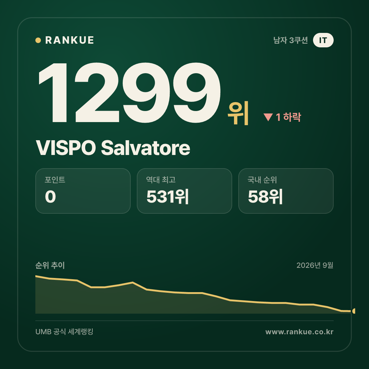 VISPO Salvatore — 당구 세계랭킹 1299위
