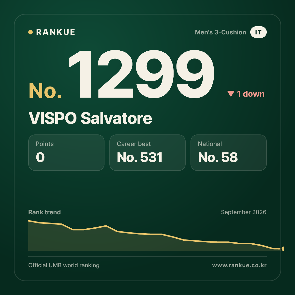VISPO Salvatore — Billiards World Ranking No.1299