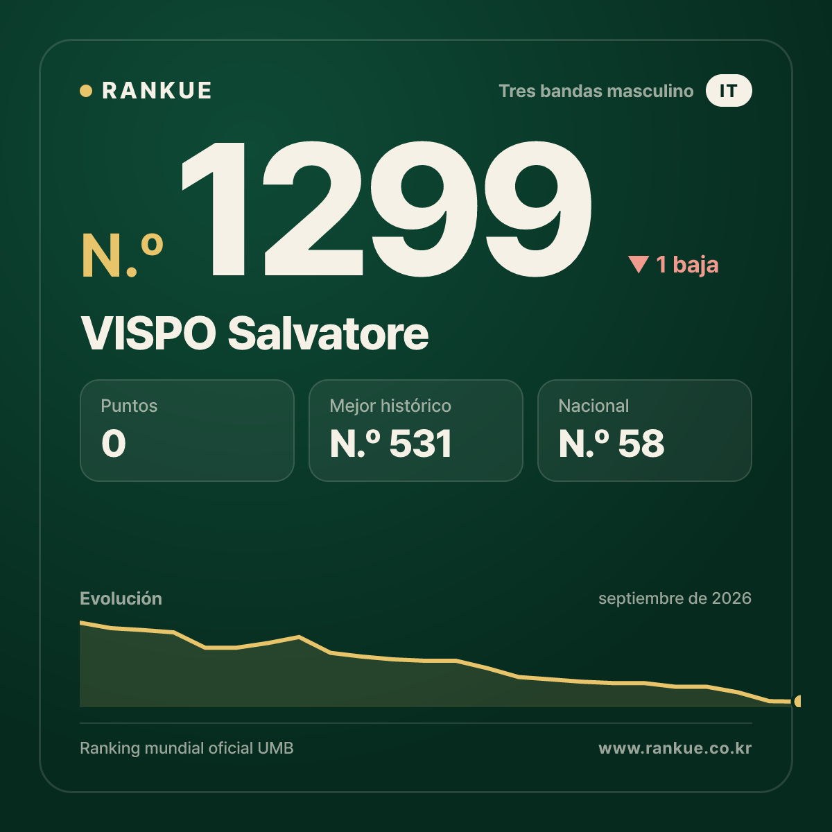 VISPO Salvatore — Ranking Mundial de Billar N.º 1299