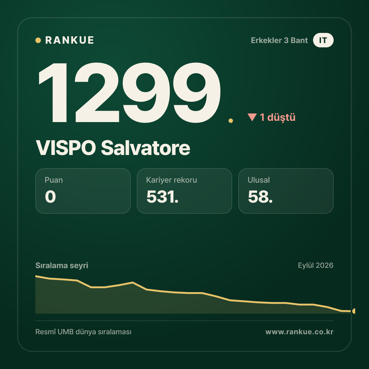 VISPO Salvatore — Bilardo Dünya Sıralaması 1299.