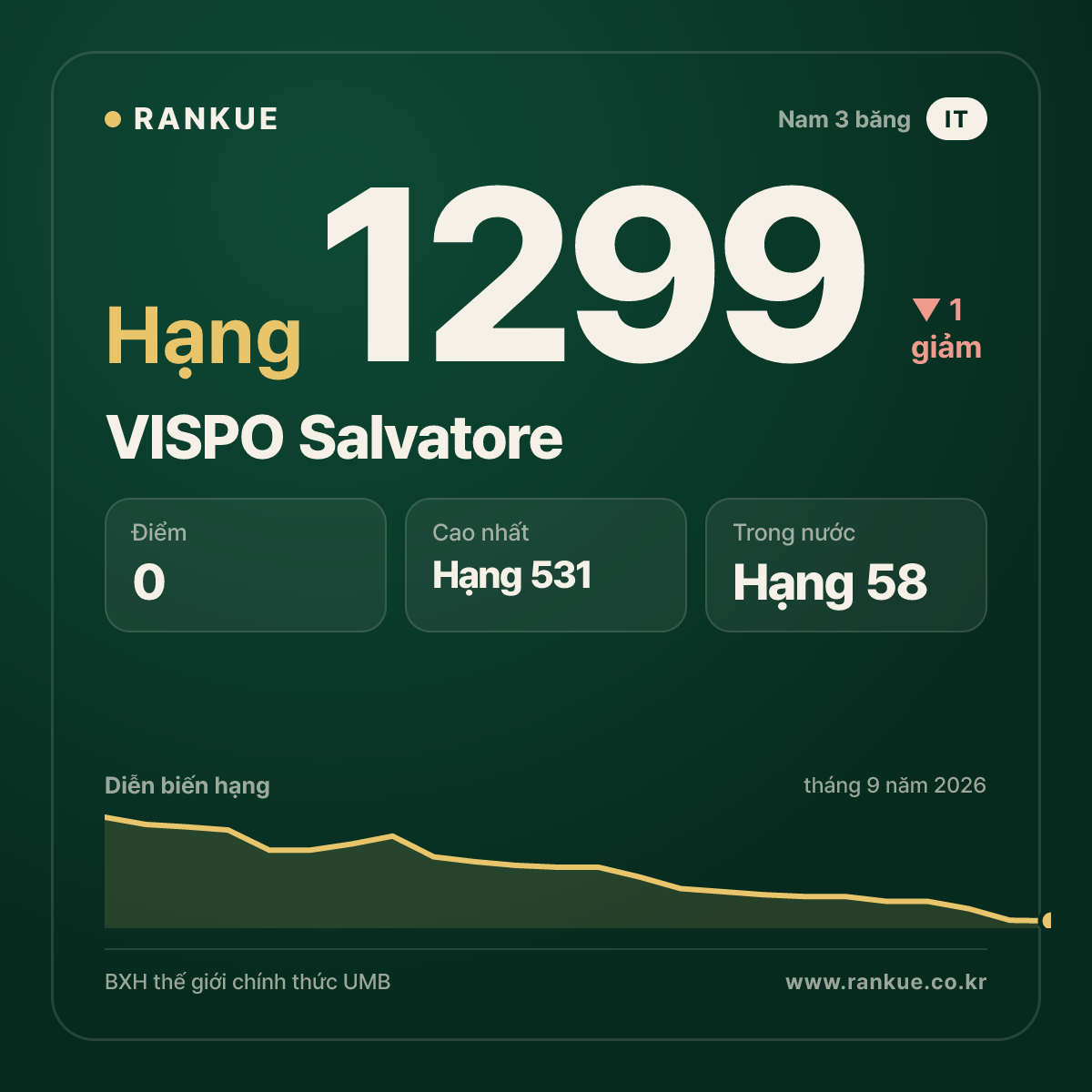 VISPO Salvatore — BXH Bida Thế giới hạng 1299