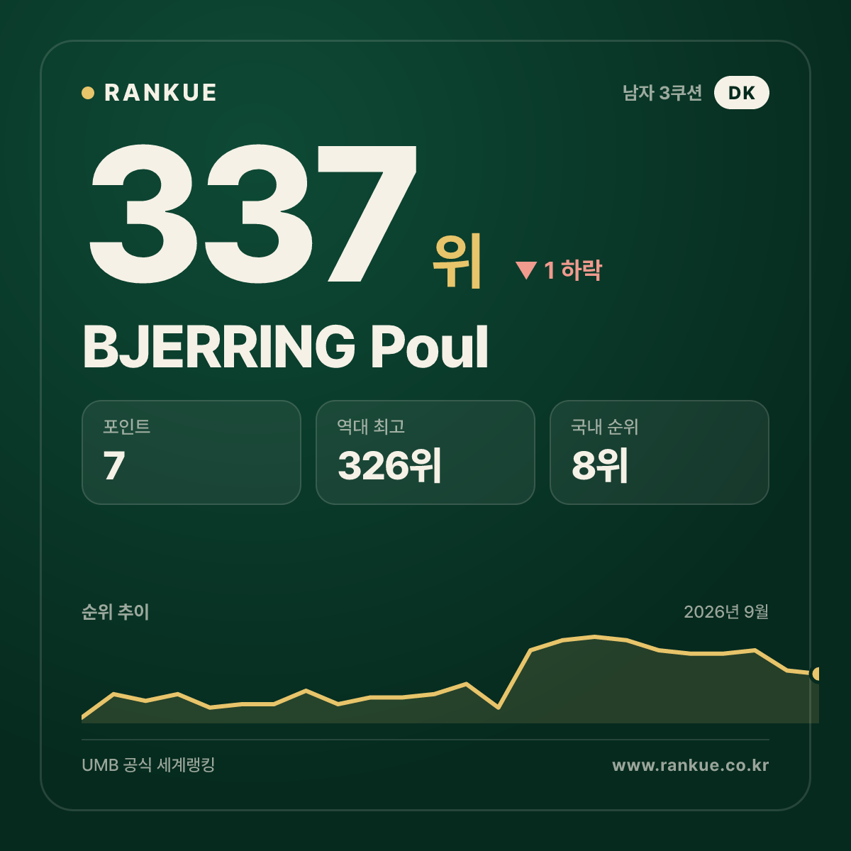 BJERRING Poul — 337위