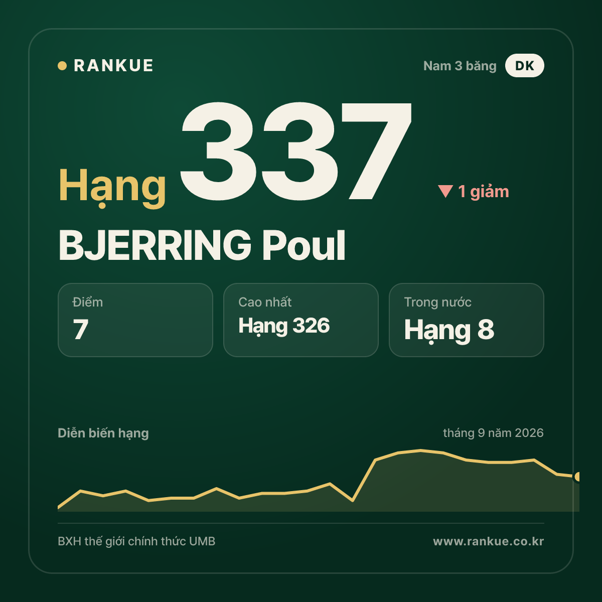 BJERRING Poul — hạng 337