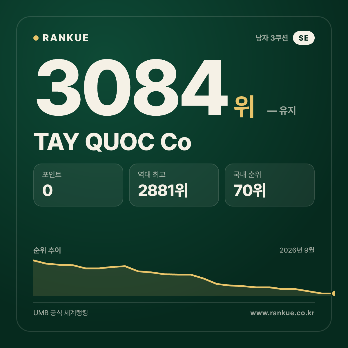 TAY QUOC Co — 당구 세계랭킹 3084위