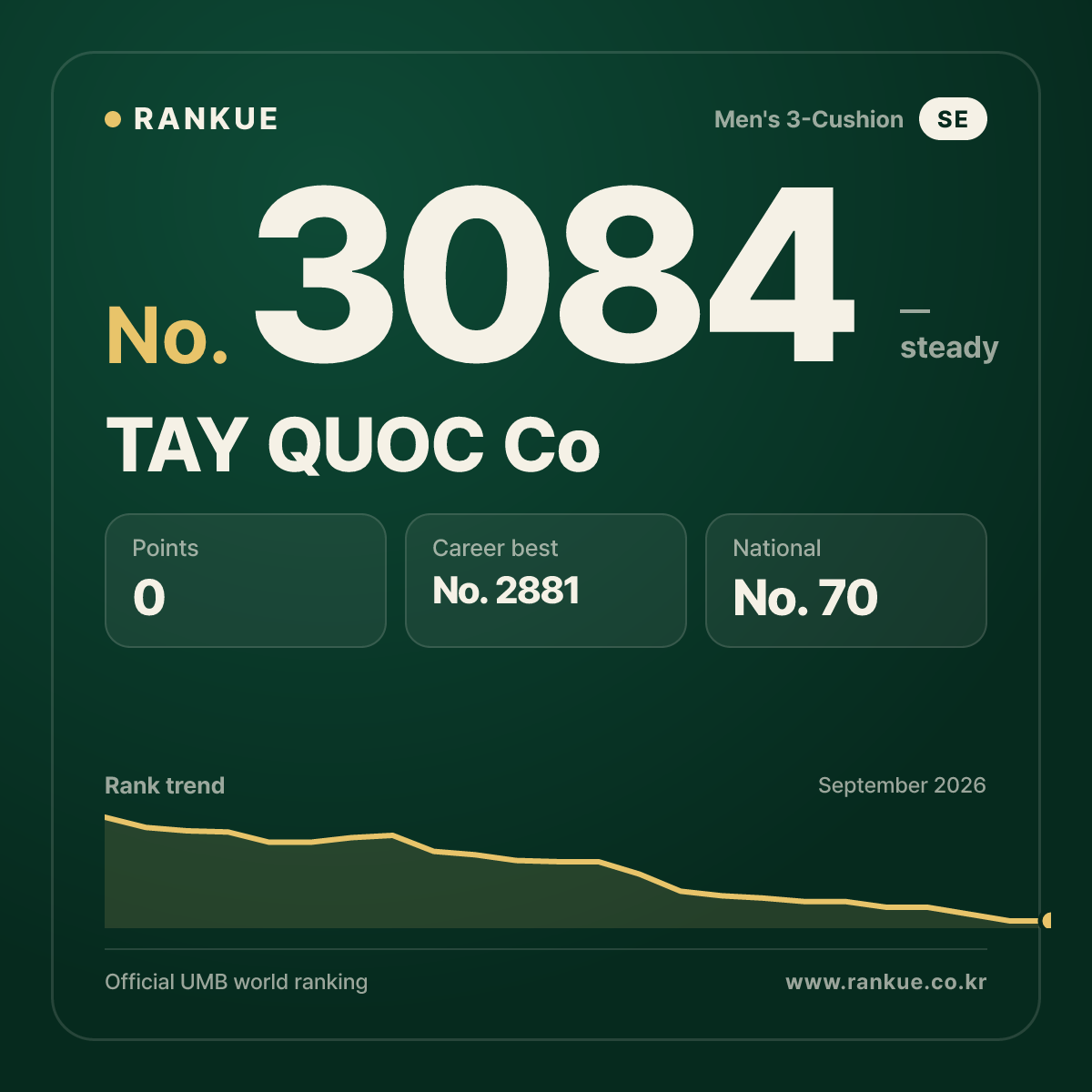 TAY QUOC Co — Billiards World Ranking No.3084