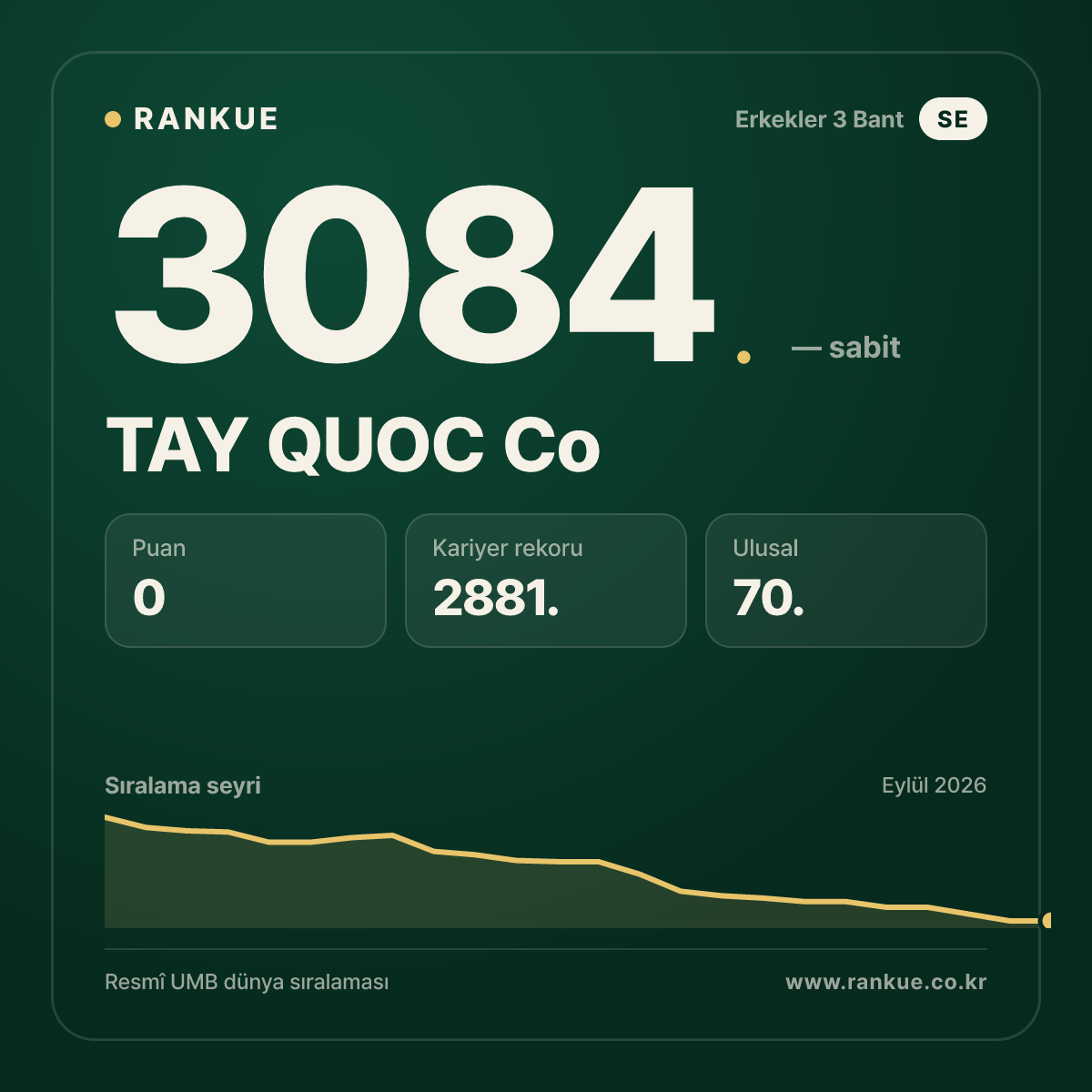 TAY QUOC Co — Bilardo Dünya Sıralaması 3084.