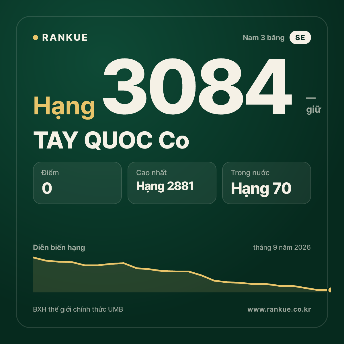 TAY QUOC Co — BXH Bida Thế giới hạng 3084